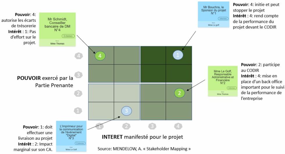 Les Parties Prenantes A Vous De Les Piloter ILC Consulting